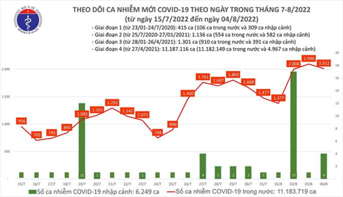 Dịch Covid-19 hôm nay: Thêm 2.012 ca nhiễm, Hải Phòng bổ sung 402.830 F0